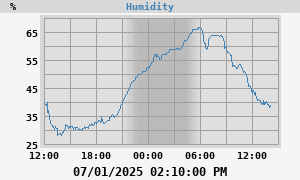 outside humidity
