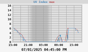 UV Index